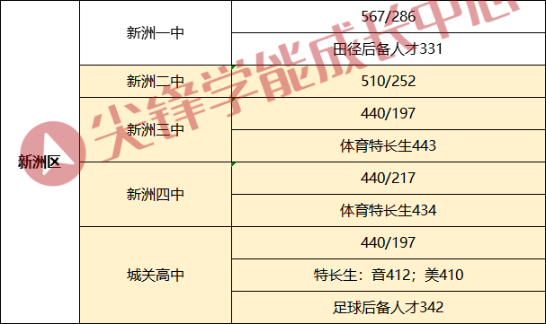 2023武汉中考各批次分数线汇总