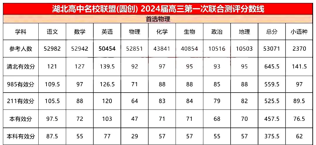 2023年8月湖北高三圆创起点考分数线公布！物理一本线457.5分！