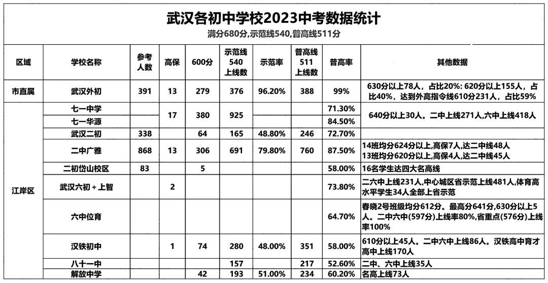 武汉市10区初中2023中考成绩数据！2024小升初家长必看