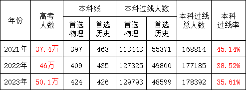 湖北近三年高考数据汇总！2024届高考生如何备考