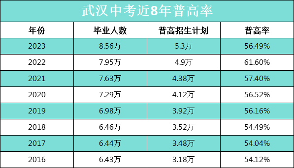 武汉市近几年中考普高率汇总，初三家长如何做才能避免被分流？