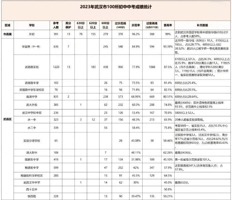 武汉市各区初中梯队排名 附2023年武汉市各区初中中考成绩统计