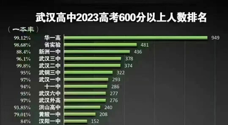 武汉高中梯队排名及2023年高考600分以上人数排名(助力中考冲刺)