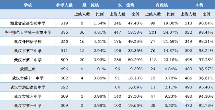 武汉各高中学生总分排名多少才能上985/211名校？