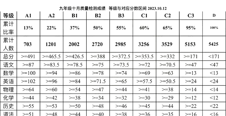 硚口、武昌、高新、汉阳和江岸等区2023年初三九月月考划线出炉！