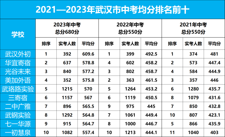 2023年武汉市中考均分排名前十学校