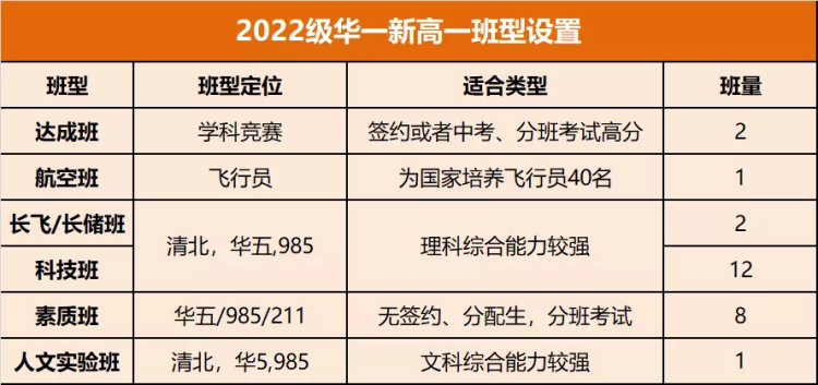 2023武汉各名高班型解析，重点高中哪些班型最好呢？