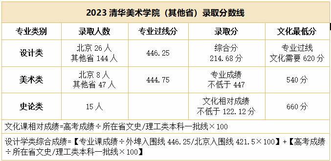 九大美院文化分门槛有多高？湖北考生多少分才能上美院？