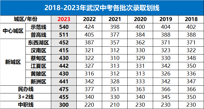 武汉初三考生在各区排名多少才能上十大名高？