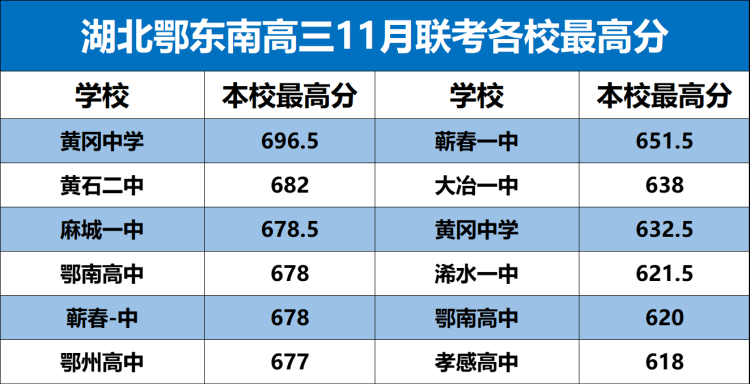 湖北鄂东南2023年高三11月联考划线和各校最高分情况