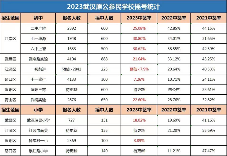 武汉小升初摇号可以摇几次？对口初中不好如何规划？