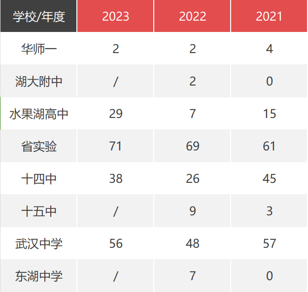 武汉南湖中学-对口小学|中考成绩|分配生计划|班型师资