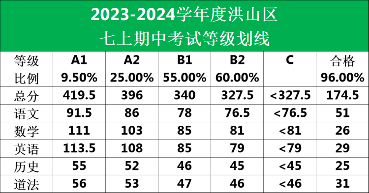 洪山区七八九年级划线、武昌七校九年级期中划线、高三11月圆创联考划线出炉！