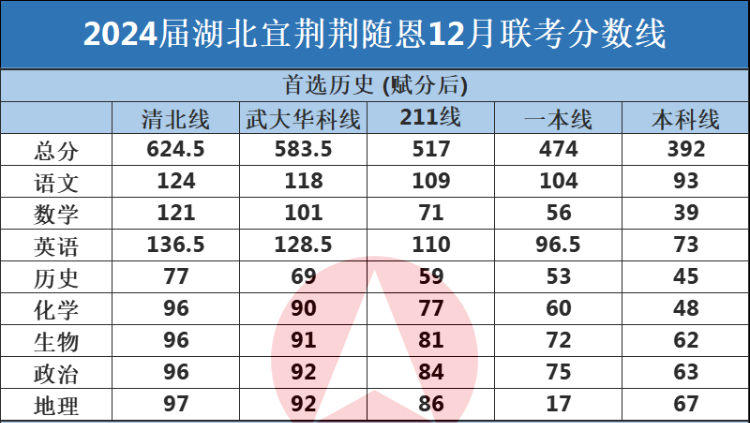 2024届湖北宜荆荆随恩12月联考分数线出炉！本科线368.5！