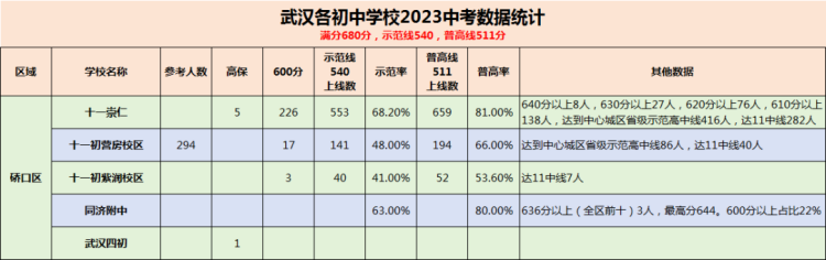 硚口区初中介绍 | 中考成绩、摇号、学费等信息一览