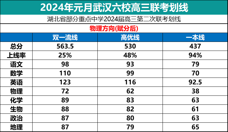 湖北省部分重点中学2024届高三第二次联考划线