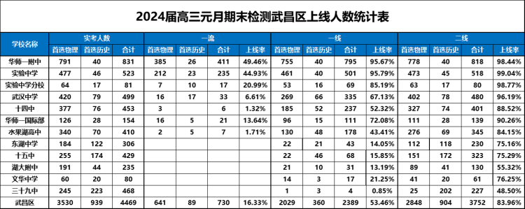 武昌区24届高三元调考试成绩划线出炉！本科线314分！