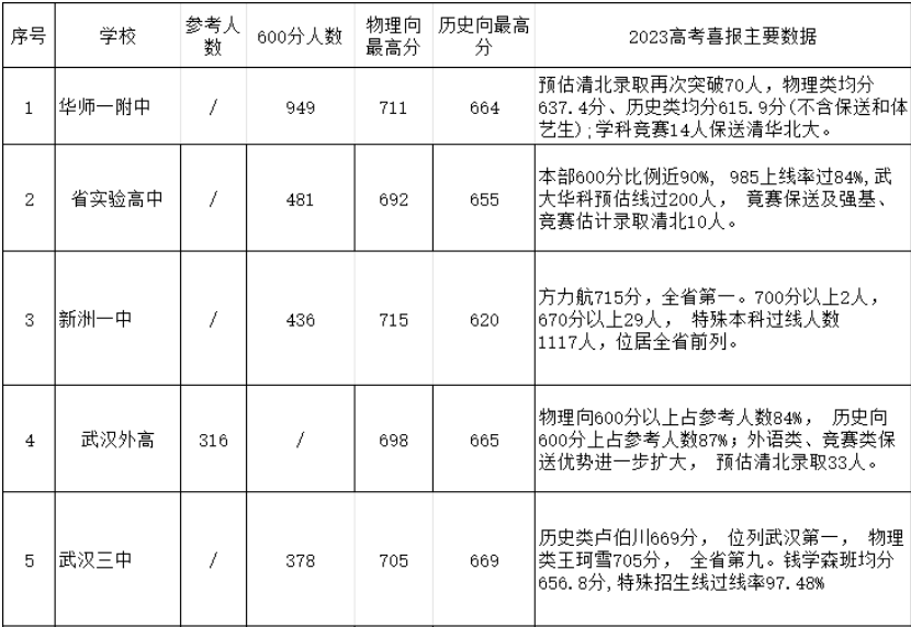 武汉市50+高中高考成绩对比！华师一清北录取再次突破70人！