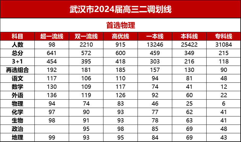 2024年武汉市高三二调武汉地区划线、恩施地区划线和云学联盟划线出炉！