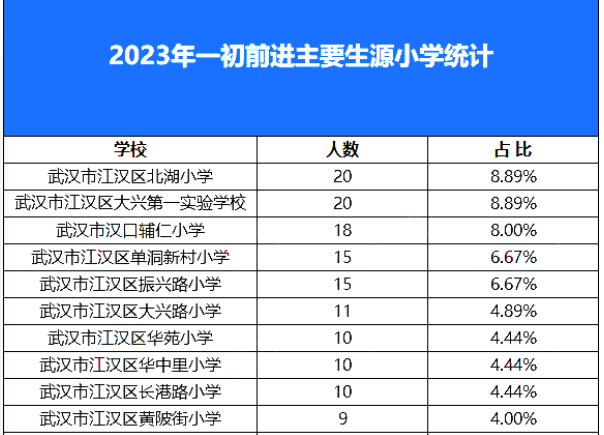 2023年一初前进主要生源小学统计