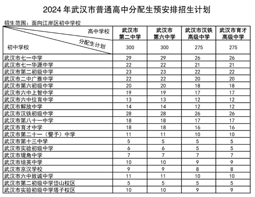 2024年武汉市普通高中分配生预安排招生计划出炉