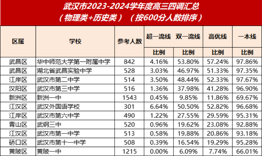 武汉市89所高中2024年高三四调一本率排名出炉！