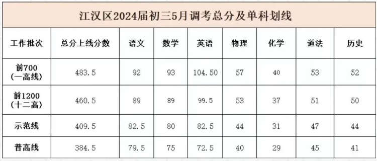 武汉江汉区、硚口区初三五调划线出炉！普高线399.5分！