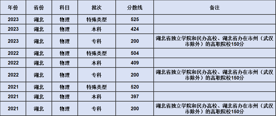 2024年湖北高考分数线（含2016-2023历年高考数据）