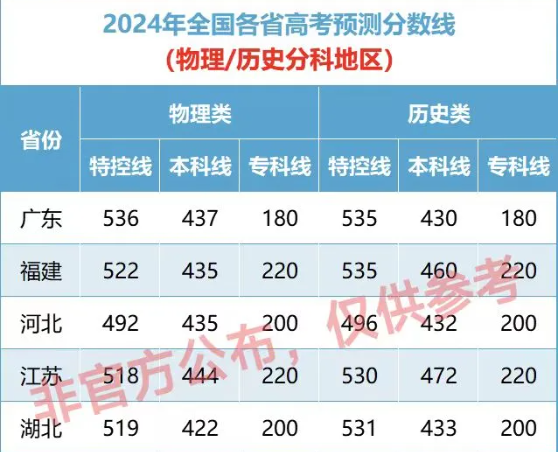 2024全国各省高考预测分数线