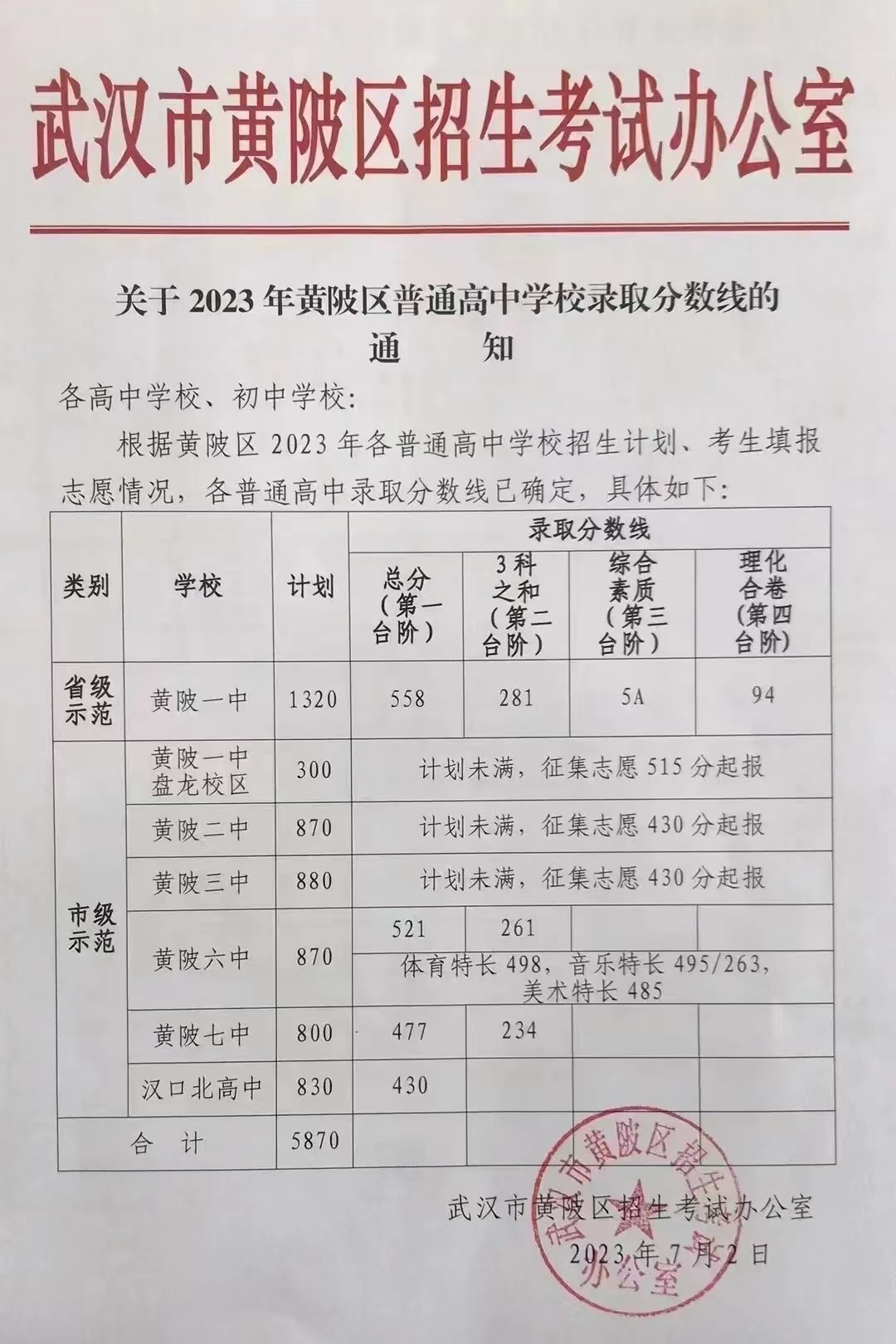 2023年中考武汉市黄陂区、新洲区高中学校录取分数线