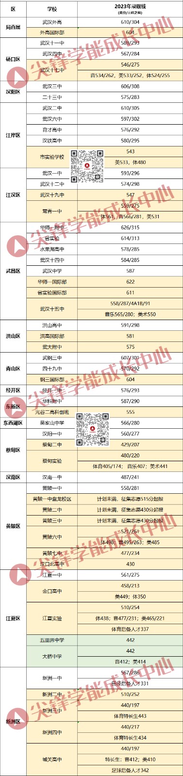 ​武汉高中梯队排名及2023录取分数线