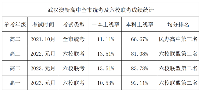 武汉优秀民办高中——武汉澳新高级中学