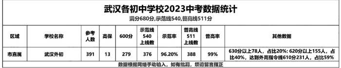 武汉市10区初中2023中考成绩数据！2024小升初家长必看