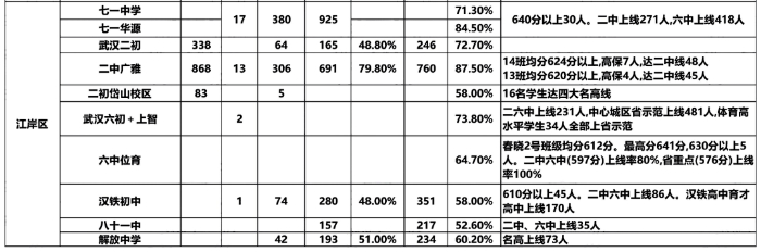 武汉市10区初中2023中考成绩数据！2024小升初家长必看