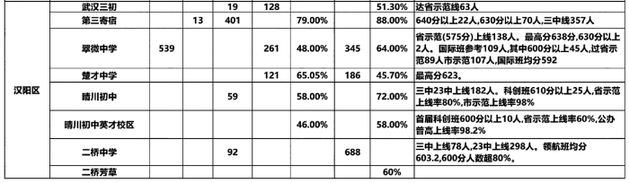 武汉市10区初中2023中考成绩数据！2024小升初家长必看