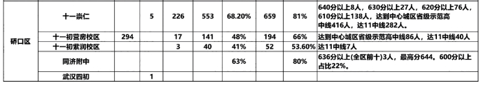 武汉市10区初中2023中考成绩数据！2024小升初家长必看