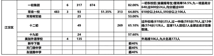 武汉市10区初中2023中考成绩数据！2024小升初家长必看