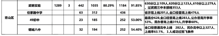 武汉市10区初中2023中考成绩数据！2024小升初家长必看