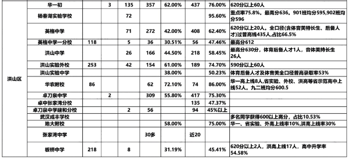 武汉市10区初中2023中考成绩数据！2024小升初家长必看