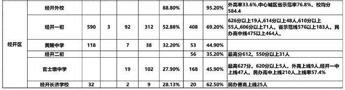 武汉市10区初中2023中考成绩数据！2024小升初家长必看