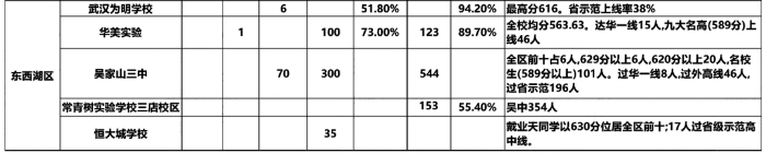武汉市10区初中2023中考成绩数据！2024小升初家长必看