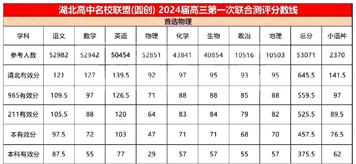 2023年8月湖北高三圆创起点考分数线公布！物理一本线457.5分！