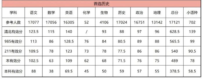 2023年8月湖北高三圆创起点考分数线公布！物理一本线457.5分！