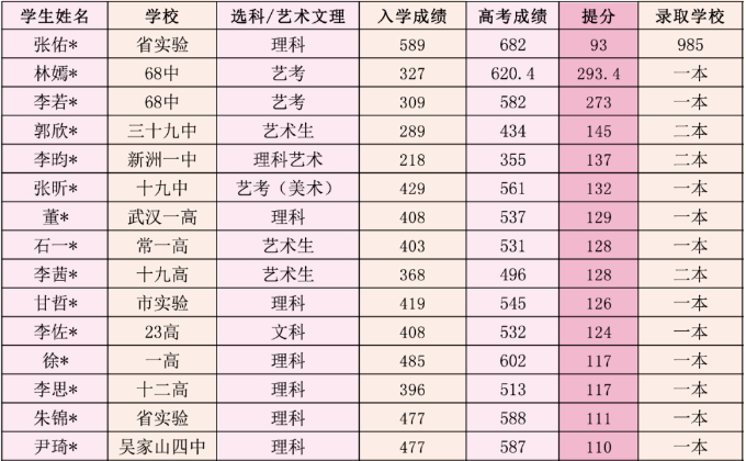 江岸区百步亭高三艺考生文化课全日制集训班哪里有