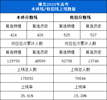 湖北近三年高考数据汇总！2024届高考生如何备考