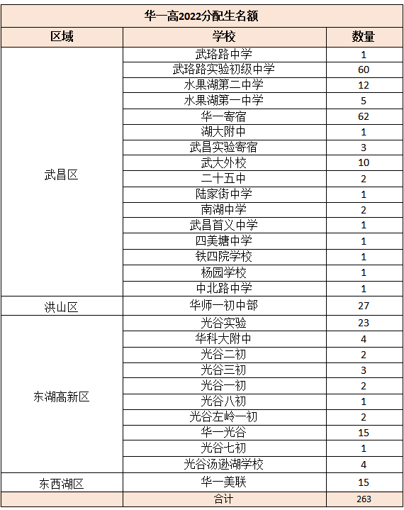 华师一附中的6种录取方式（入学途径）