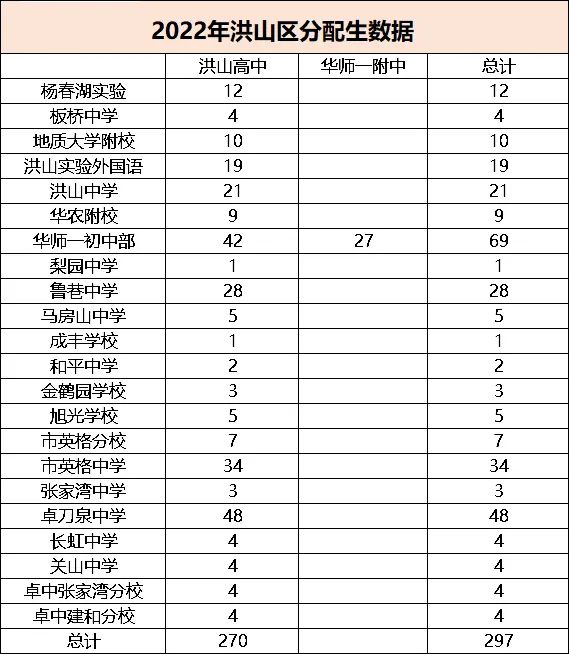 武汉中考冲刺|洪山高中全面解读！成绩、招生情况大盘点！