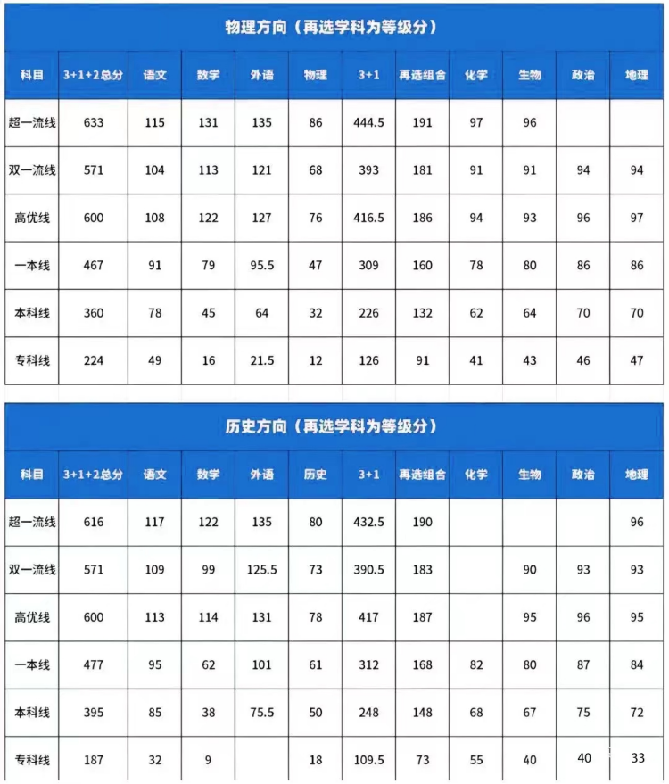 武汉2024届高三九调分数线及部分学校成绩出炉