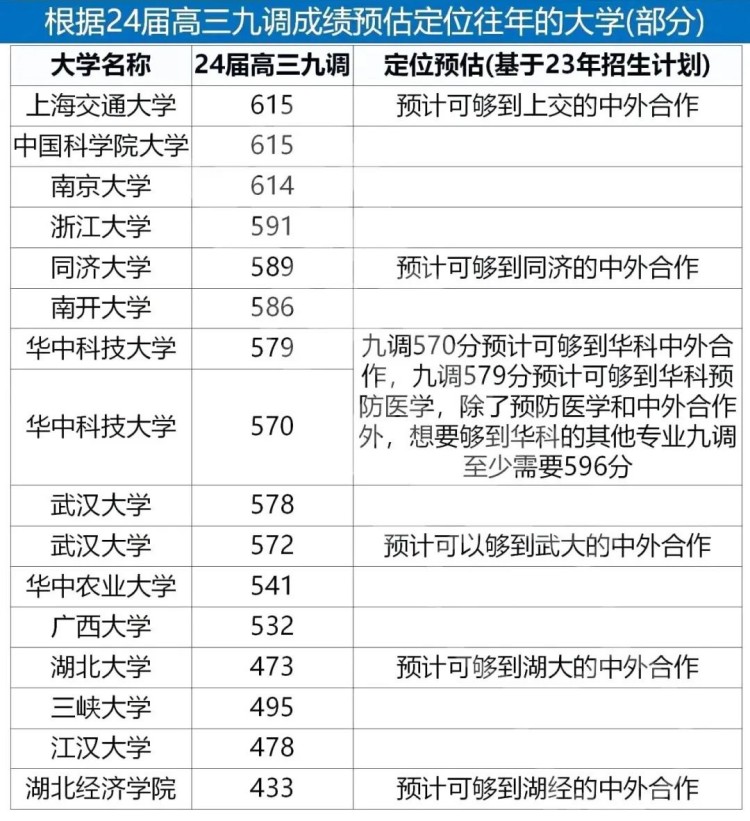 武汉2024届高三九调分数线及部分学校成绩出炉