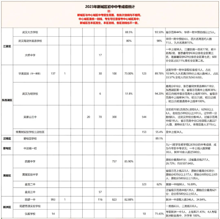 武汉市近几年中考普高率汇总，初三家长如何做才能避免被分流？